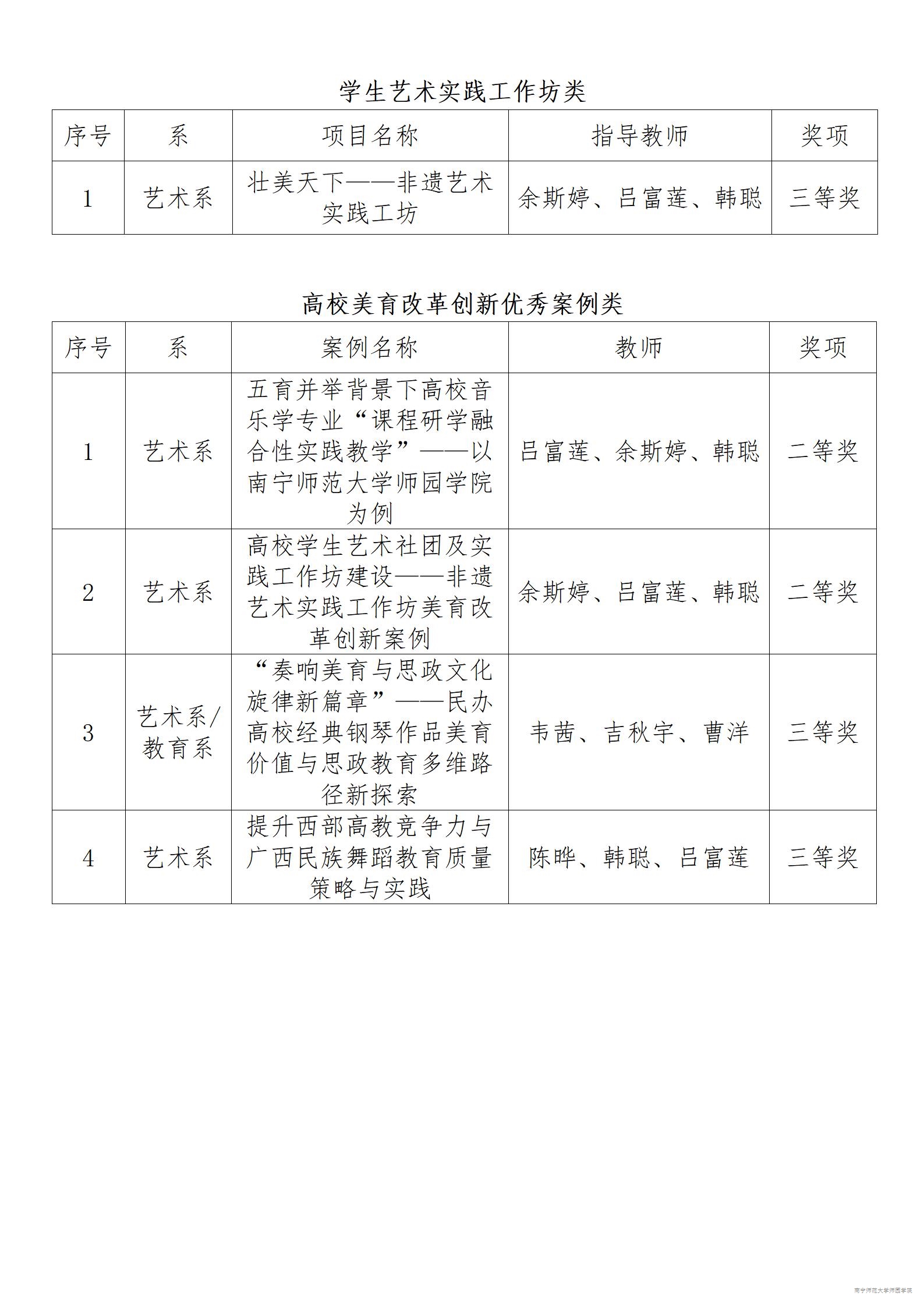 【尚美笃行·荣誉篇】红宝石9999hbs参加广西第七届大学生艺术展演活动喜获佳绩